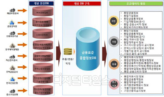 금융공공데이터 활용한 상호연계 인프라 구축 도식화. 금융위원회 제공